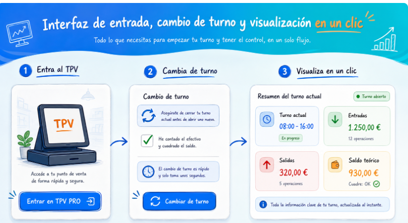 Gestión de turnos sencilla y adaptada a cada negocio